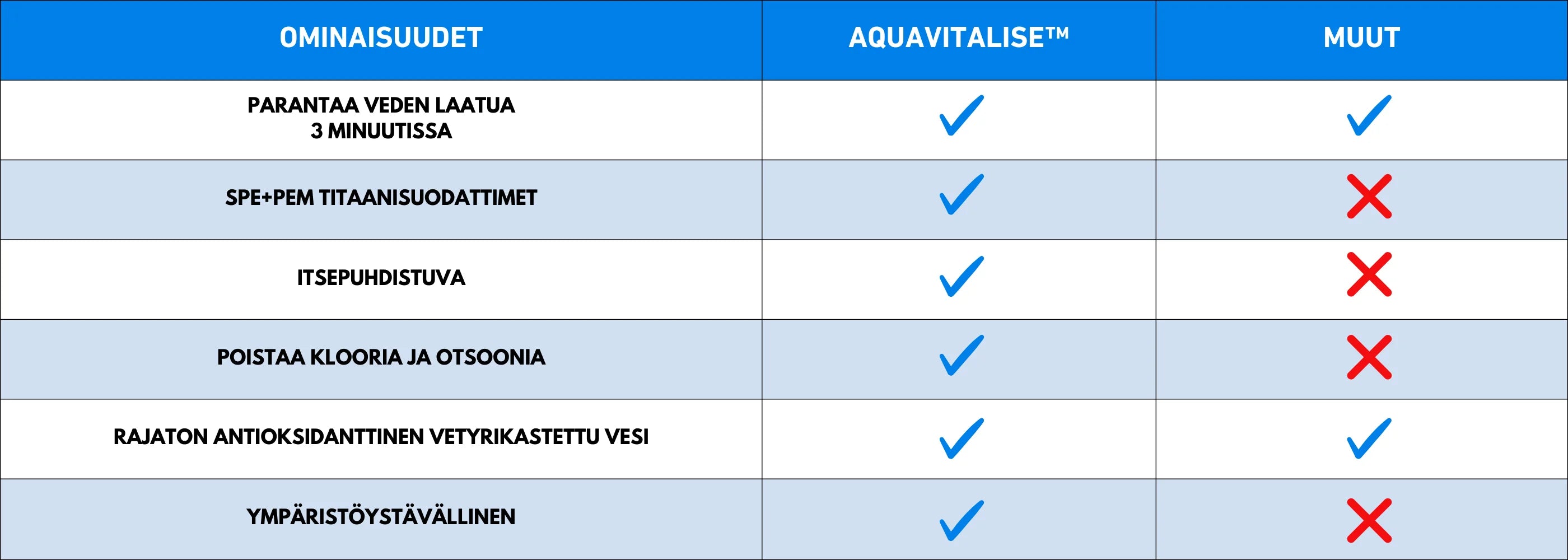 AquaVitalise erottuu muista vetyvesigeneraattoreista sen laadukkaiden ominaisuuksien takia.